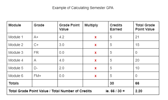 Example of Calculating Semester GPA (image)